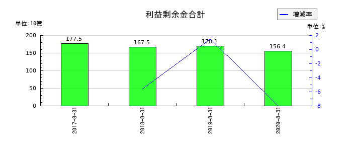 島忠の利益剰余金合計の推移