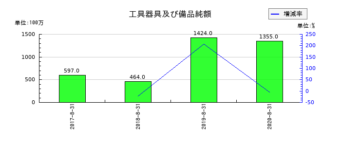 島忠の工具器具及び備品純額の推移