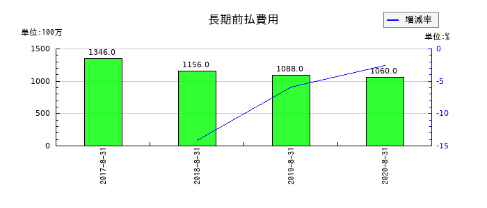 島忠の長期前払費用の推移
