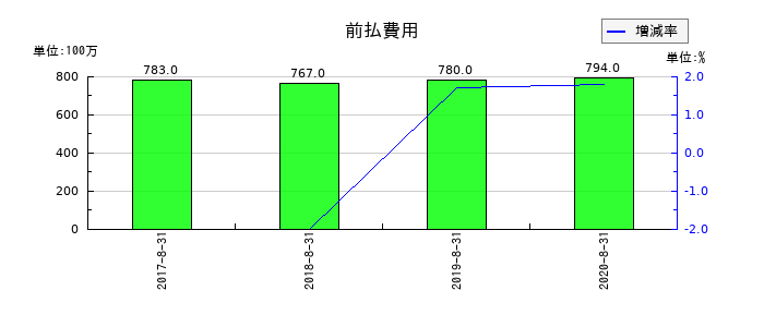 島忠の前払費用の推移