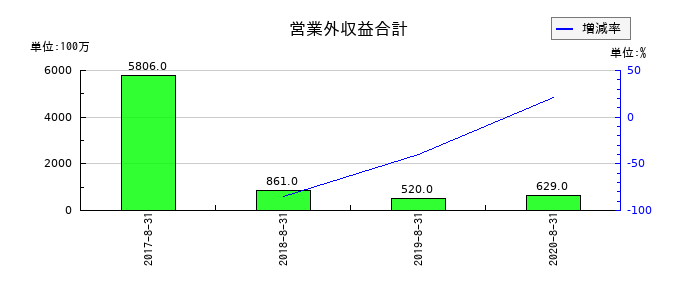 島忠の営業外収益合計の推移