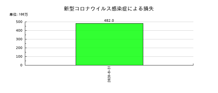 島忠の新型コロナウイルス感染症による損失の推移