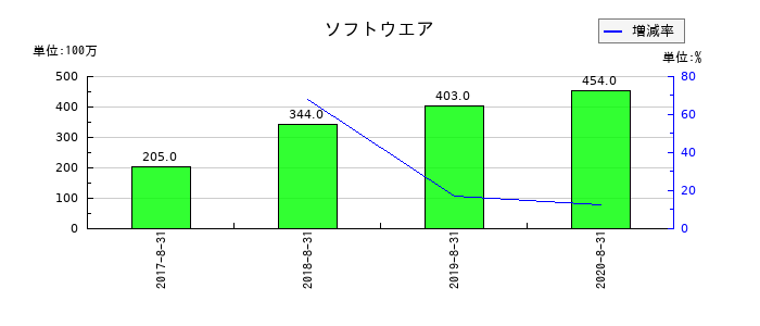 島忠のソフトウエアの推移