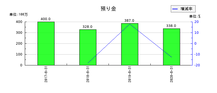 島忠の預り金の推移