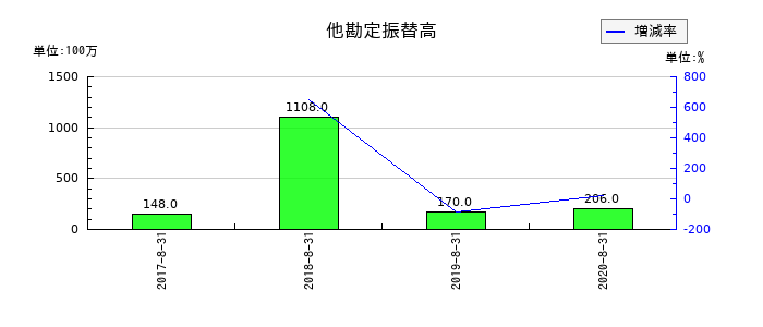 島忠の他勘定振替高の推移