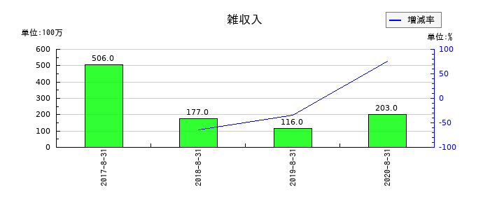 島忠の雑収入の推移