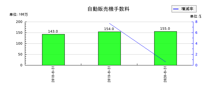 島忠の自動販売機手数料の推移