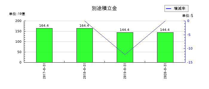 島忠の別途積立金の推移