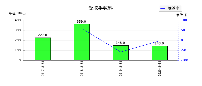 島忠の受取手数料の推移