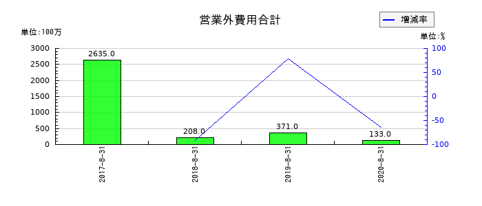 島忠の営業外費用合計の推移