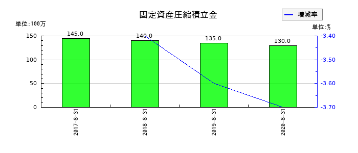 島忠の固定資産圧縮積立金の推移