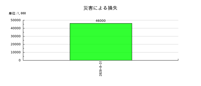 島忠の災害による損失の推移