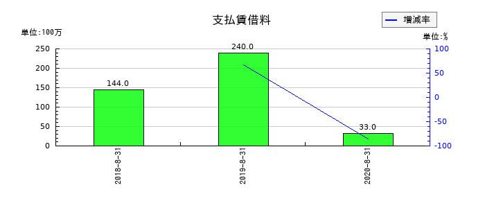 島忠の支払賃借料の推移