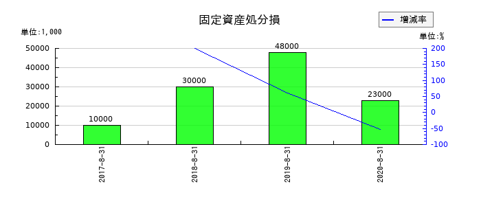 島忠の固定資産処分損の推移