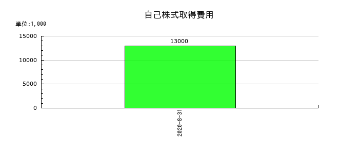 島忠の自己株式取得費用の推移