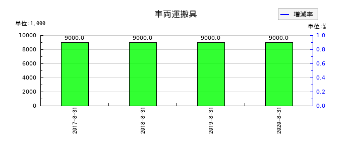島忠の車両運搬具の推移