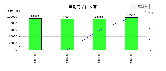 島忠の当期商品仕入高の推移