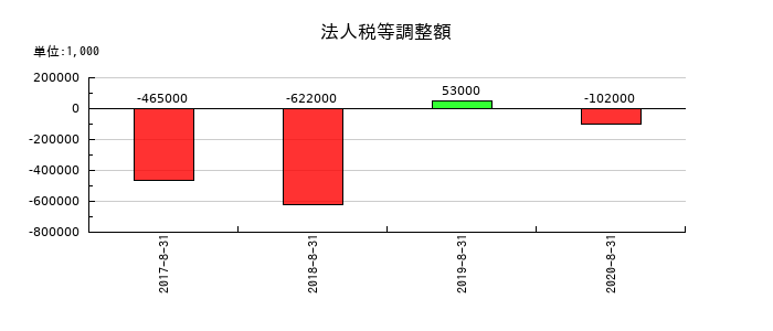 島忠の法人税等調整額の推移