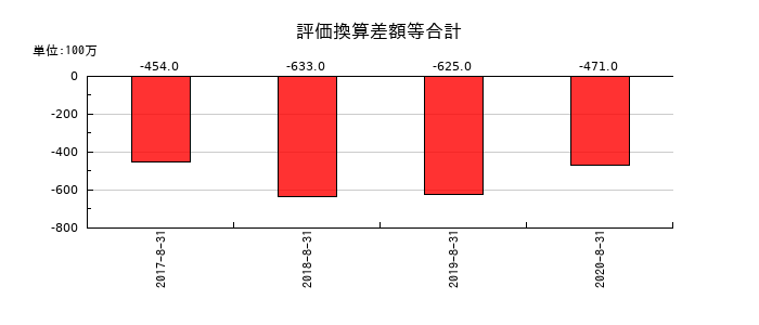 島忠の評価換算差額等合計の推移