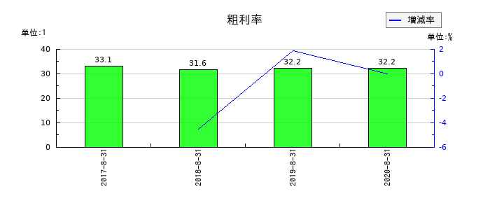 島忠の粗利率の推移