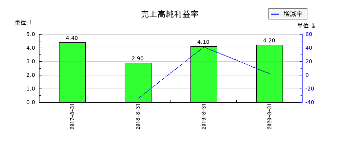 島忠の売上高純利益率の推移