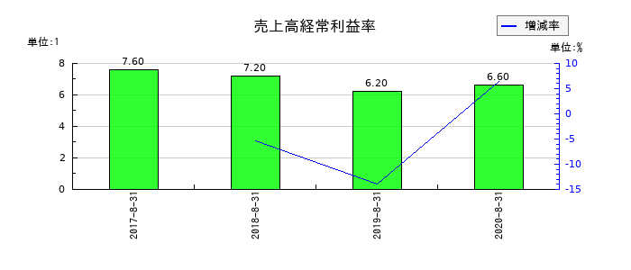 島忠の売上高経常利益率の推移