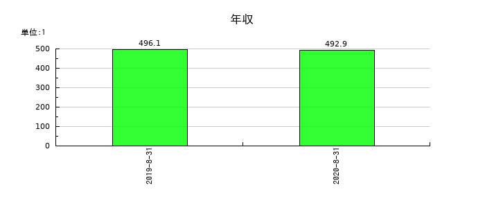 島忠の年収の推移