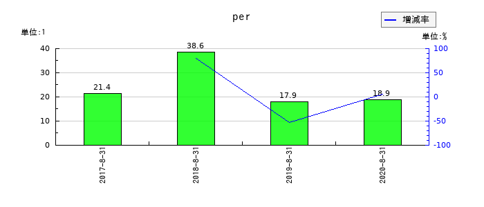島忠のperの推移