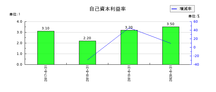 島忠の自己資本利益率の推移