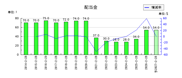 チヨダの年間配当金推移