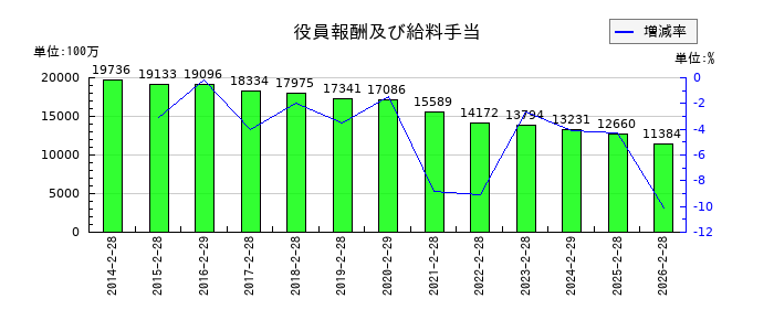 チヨダの役員報酬及び給料手当の推移