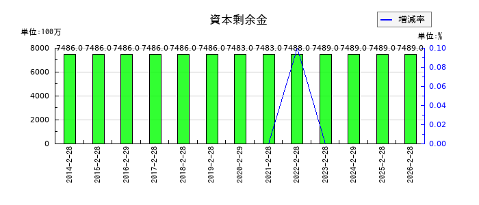 チヨダの資本剰余金の推移