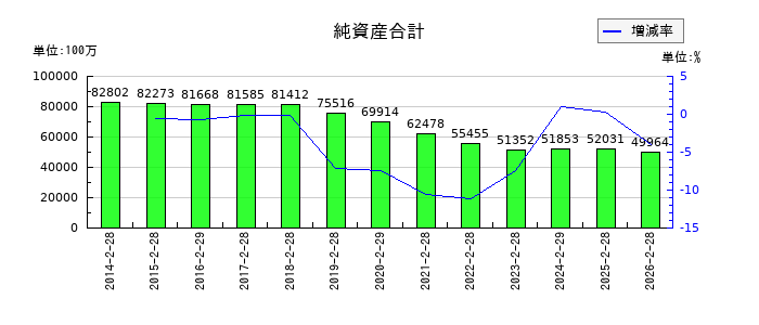 チヨダの純資産合計の推移