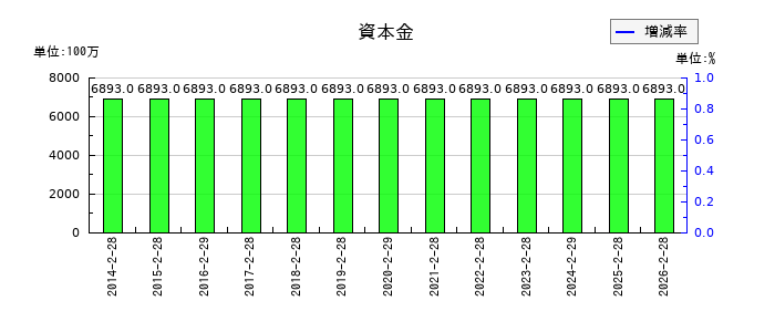 チヨダの資本金の推移