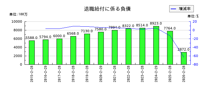 チヨダの退職給付に係る負債の推移