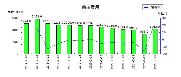 チヨダの前払費用の推移