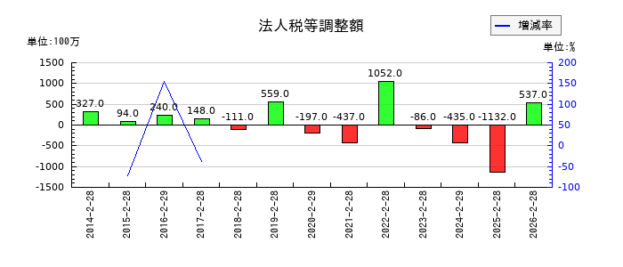 チヨダの法人税等調整額の推移