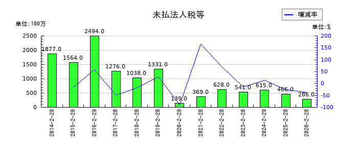 チヨダの未払法人税等の推移
