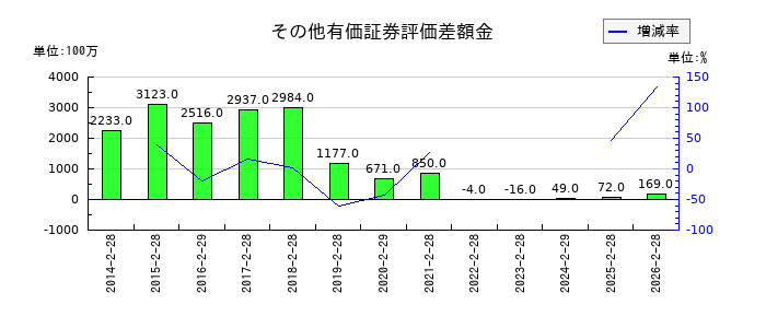 チヨダのその他有価証券評価差額金の推移