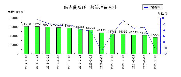 チヨダの販売費及び一般管理費合計の推移
