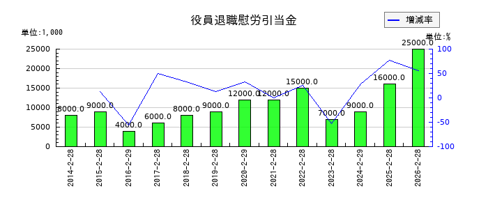 チヨダの役員退職慰労引当金の推移
