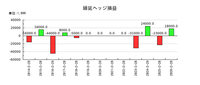 チヨダの繰延ヘッジ損益の推移