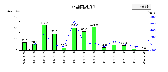 チヨダのポイント引当金の推移