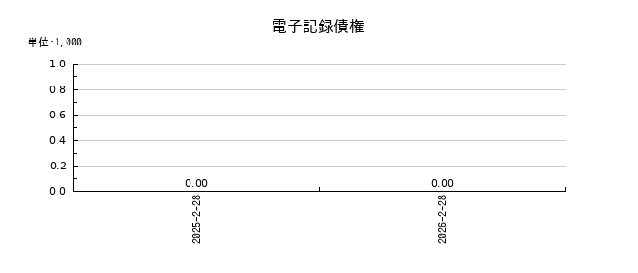 チヨダの電子記録債権の推移