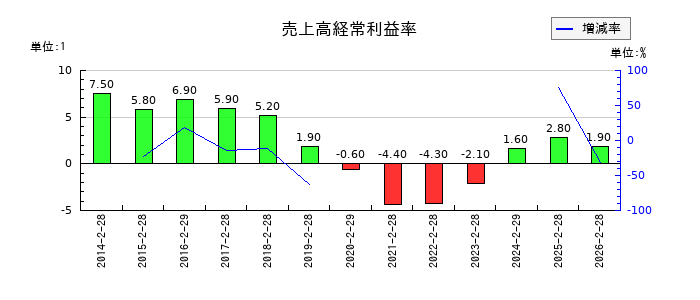 チヨダの売上高経常利益率の推移