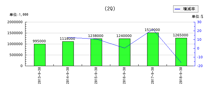 光製作所の第2四半期の経常利益推移