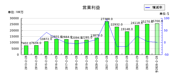 ライフコーポレーションの通期の営業利益推移