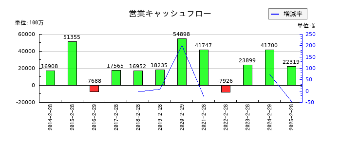 ライフコーポレーションの営業キャッシュフロー推移