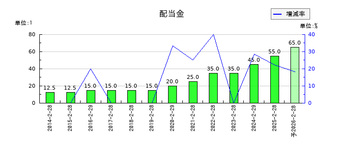 ライフコーポレーションの年間配当金推移