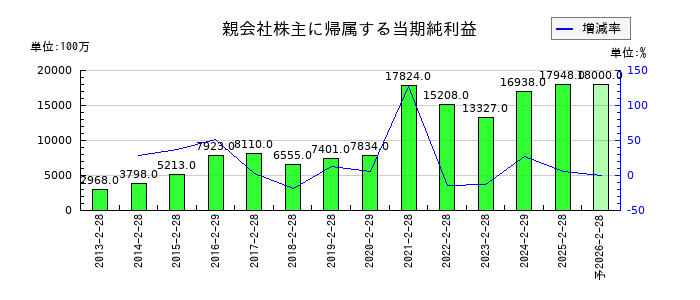 ライフコーポレーションの通期の純利益推移